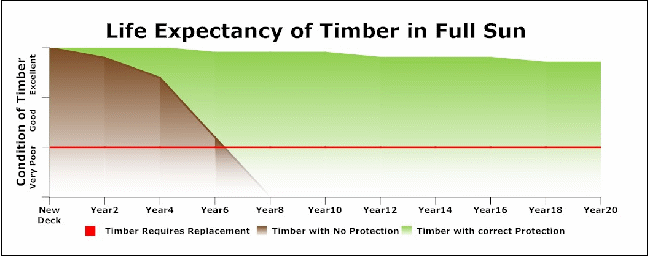 Timber Deck Maintenance